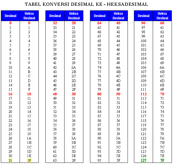 tabel konversi desimal ke heksadesimal